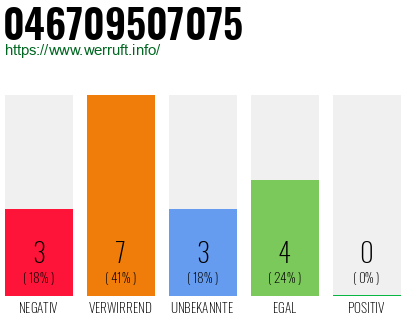 Rufnummer 046709507075 Telefonnummer 046709507075