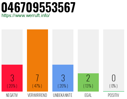 Rufnummer 046709553567 Telefonnummer 046709553567