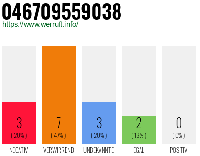 Rufnummer 046709559038 Telefonnummer 046709559038