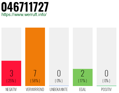 Rufnummer 046711727 Telefonnummer 046711727