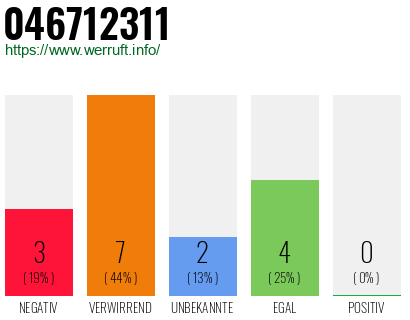Rufnummer 046712311 Telefonnummer 046712311