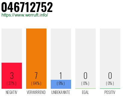 Rufnummer 046712752 Telefonnummer 046712752