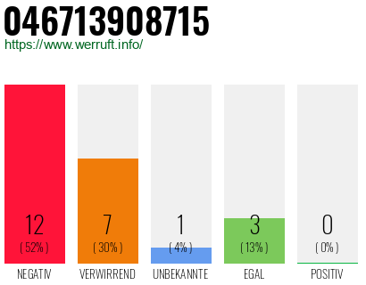Rufnummer 046713908715 Telefonnummer 046713908715