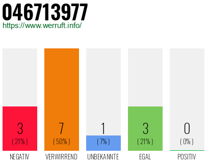 Rufnummer 046713977 Telefonnummer 046713977