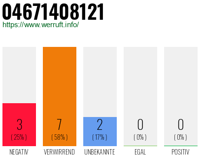 Rufnummer 04671408121 Telefonnummer 04671408121