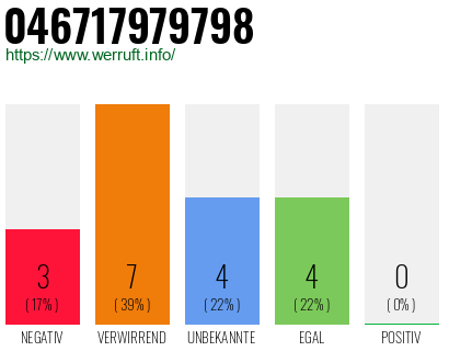 Rufnummer 046717979798 Telefonnummer 046717979798