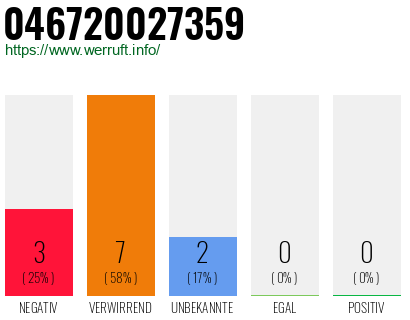 Rufnummer 046720027359 Telefonnummer 046720027359