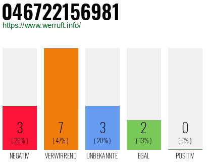 Rufnummer 046722156981 Telefonnummer 046722156981