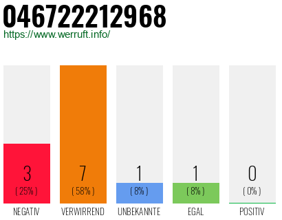 Rufnummer 046722212968 Telefonnummer 046722212968