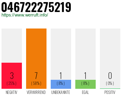 Rufnummer 046722275219 Telefonnummer 046722275219