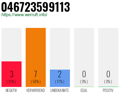 Rufnummer 046723599113 Telefonnummer 046723599113