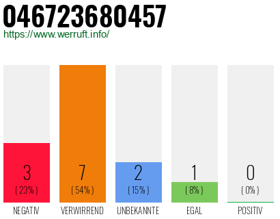 Rufnummer 046723680457 Telefonnummer 046723680457