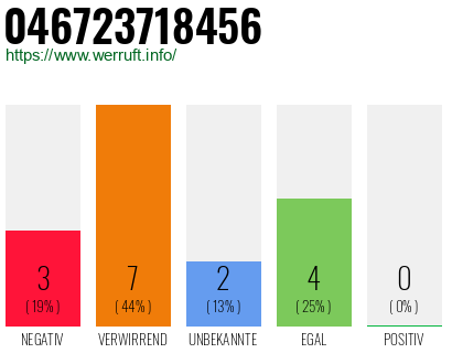 Rufnummer 046723718456 Telefonnummer 046723718456