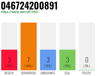 Rufnummer 046724200891 Telefonnummer 046724200891