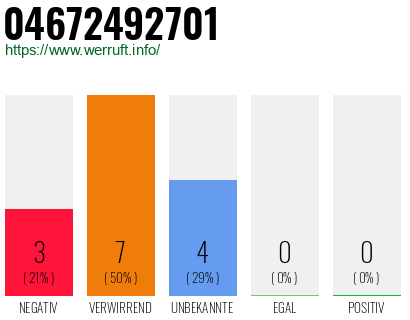 Rufnummer 04672492701 Telefonnummer 04672492701