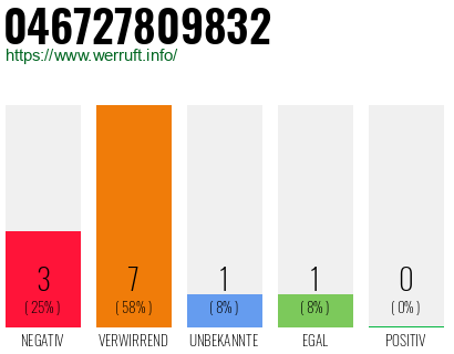 Rufnummer 046727809832 Telefonnummer 046727809832