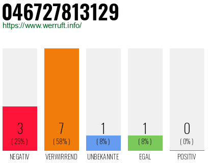 Rufnummer 046727813129 Telefonnummer 046727813129