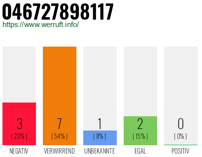 Rufnummer 046727898117 Telefonnummer 046727898117