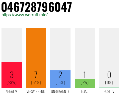 Rufnummer 046728796047 Telefonnummer 046728796047