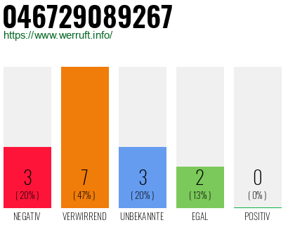 Rufnummer 046729089267 Telefonnummer 046729089267
