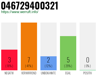 Rufnummer 046729400321 Telefonnummer 046729400321