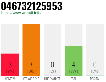 Rufnummer 046732125953 Telefonnummer 046732125953