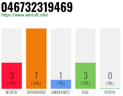 Rufnummer 046732319469 Telefonnummer 046732319469