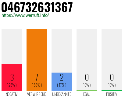 Rufnummer 046732631367 Telefonnummer 046732631367
