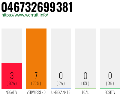 Rufnummer 046732699381 Telefonnummer 046732699381