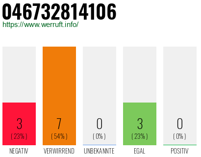 Rufnummer 046732814106 Telefonnummer 046732814106