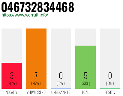 Rufnummer 046732834468 Telefonnummer 046732834468