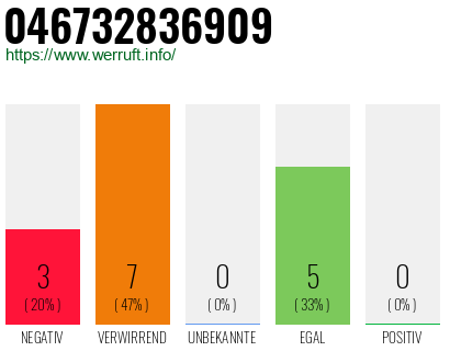 Rufnummer 046732836909 Telefonnummer 046732836909