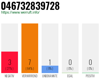 Rufnummer 046732839728 Telefonnummer 046732839728