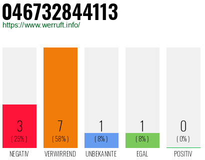 Rufnummer 046732844113 Telefonnummer 046732844113