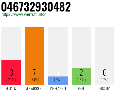 Rufnummer 046732930482 Telefonnummer 046732930482