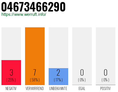 Rufnummer 04673466290 Telefonnummer 04673466290