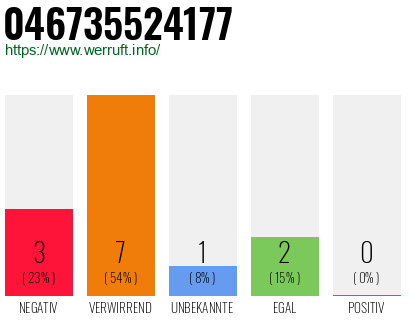 Rufnummer 046735524177 Telefonnummer 046735524177