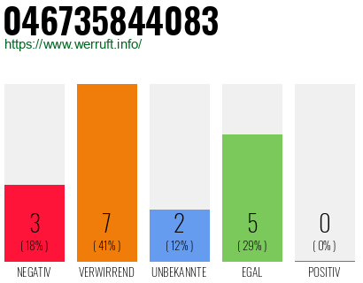 Rufnummer 046735844083 Telefonnummer 046735844083