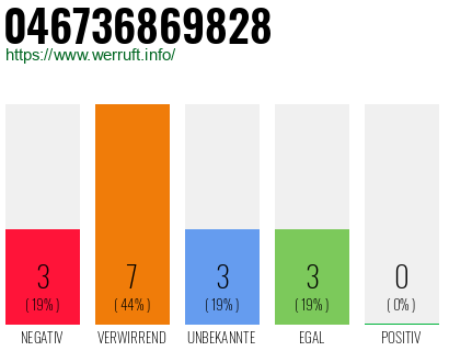 Rufnummer 046736869828 Telefonnummer 046736869828