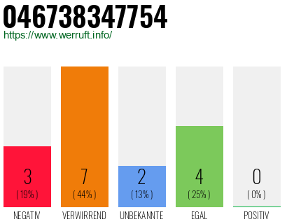 Rufnummer 046738347754 Telefonnummer 046738347754