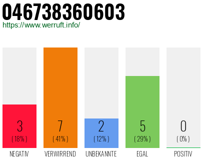 Rufnummer 046738360603 Telefonnummer 046738360603