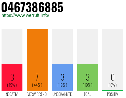 Rufnummer 0467386885 Telefonnummer 0467386885