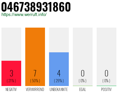 Rufnummer 046738931860 Telefonnummer 046738931860