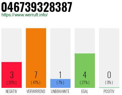Rufnummer 046739328387 Telefonnummer 046739328387