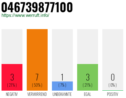 Rufnummer 046739877100 Telefonnummer 046739877100