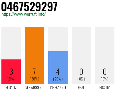 Rufnummer 0467529297 Telefonnummer 0467529297