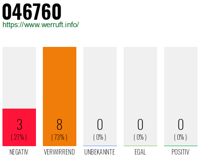 Rufnummer 046760 Telefonnummer 046760