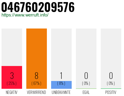 Rufnummer 046760209576 Telefonnummer 046760209576