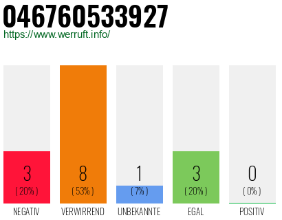 Rufnummer 046760533927 Telefonnummer 046760533927