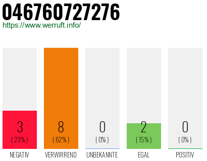 Rufnummer 046760727276 Telefonnummer 046760727276